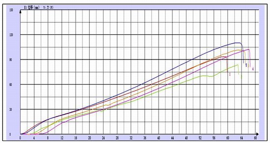 滌綸（lún）纖維絲的拉伸試驗報告
