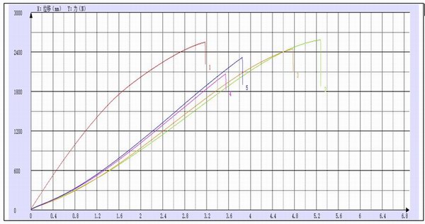 珠海賽納塑料拉（lā）伸試驗機測試報告
