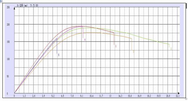 珠海賽納塑料彎曲試驗機測試報告